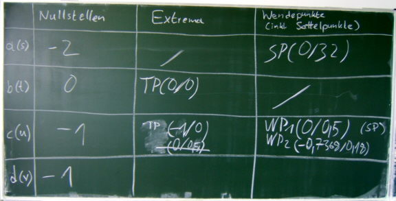 Das Tafelbild vom 4.5.2009