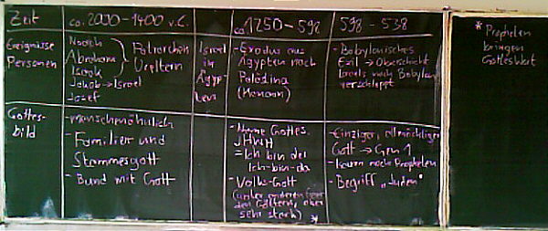 Tafelbild 7.5.2009 Tafelbild 7.5.2009